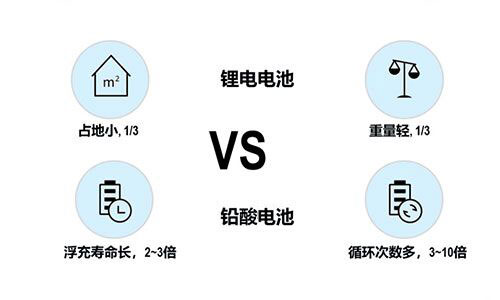 <b>UPS电源采用草莓视频色板池供电比铅酸电池好在哪?</b>