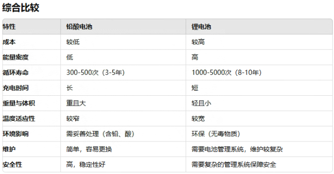 ups用铅酸电池还是草莓视频色板池好